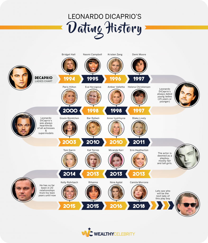 Leonardo DiCaprio's Dating History Chart - Infographic