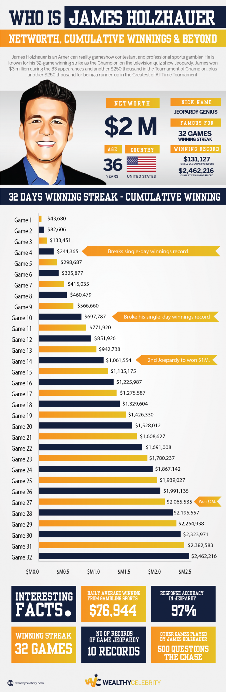 Here Are All Facts About James Holzhauer Net Worth, Wife, Winnings ...