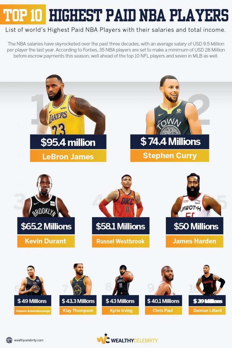 Top 10 Highest Paid NBA Players In The World 2022 Wealthy Celebrity