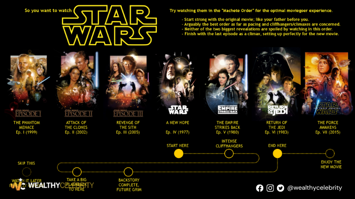 Star Movies in Chronocial order and Release order