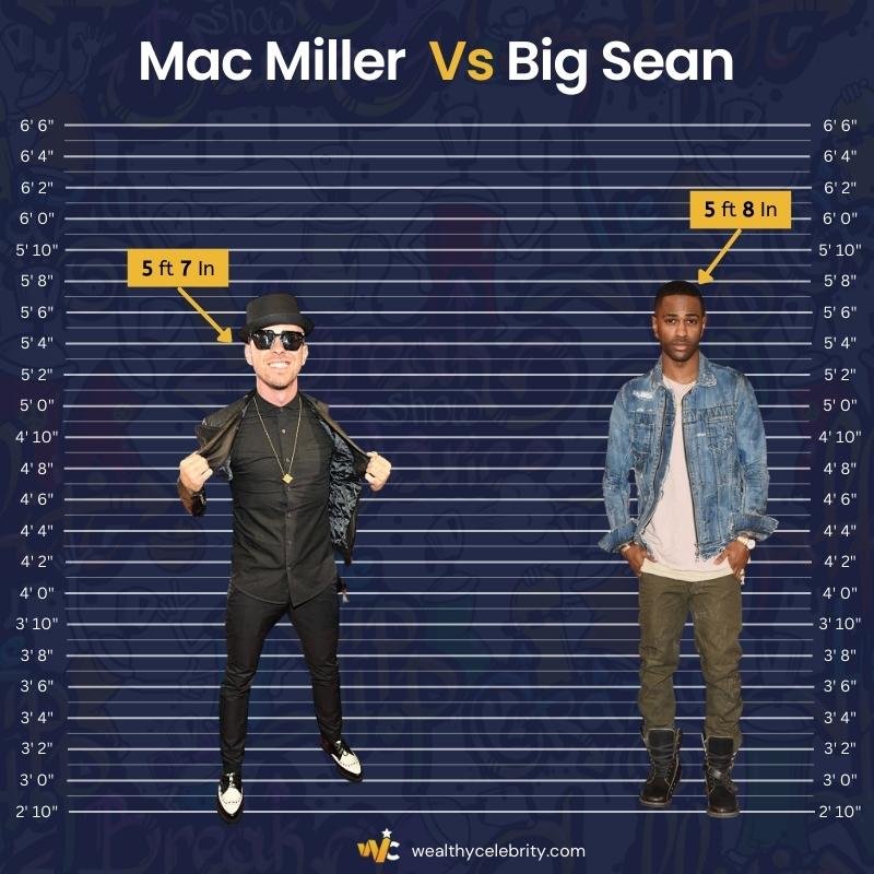 Mac Miller Height Vs Big Sean