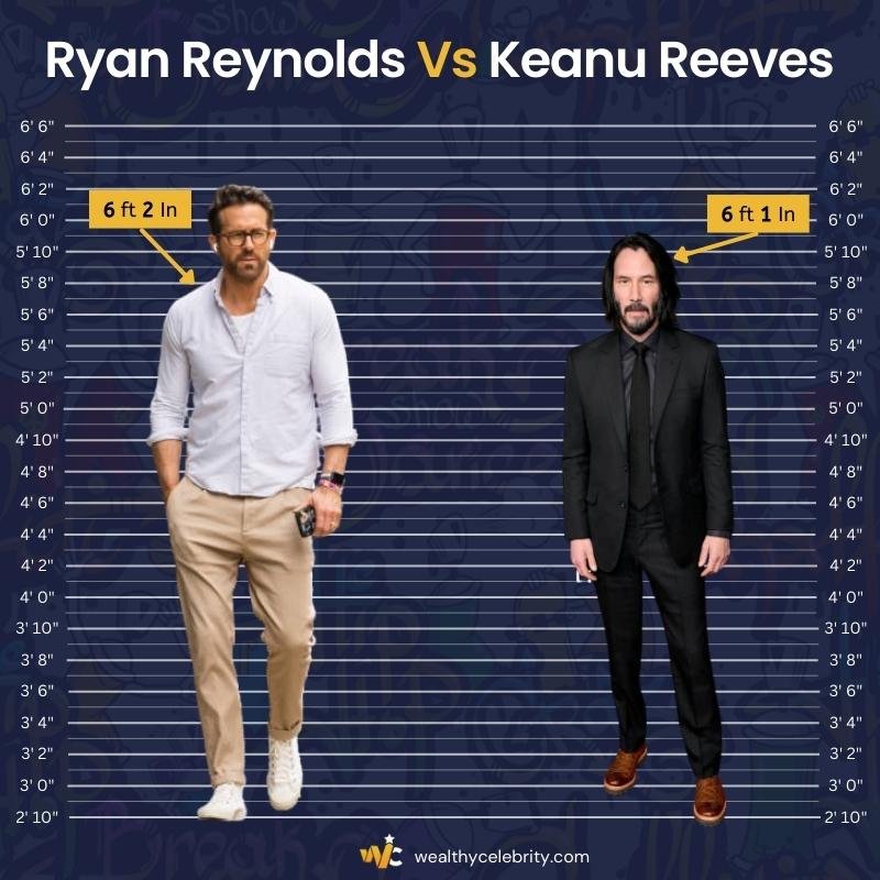Ryan Reynolds Height Vs Keanu Reeves