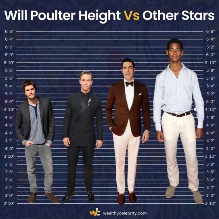 Comparison of Will Poulter Height With Other Stars To Understand Why It ...