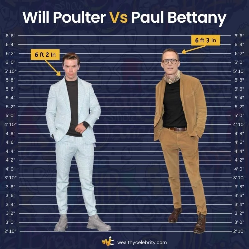 Will Poulter Height Vs Paul Bettany